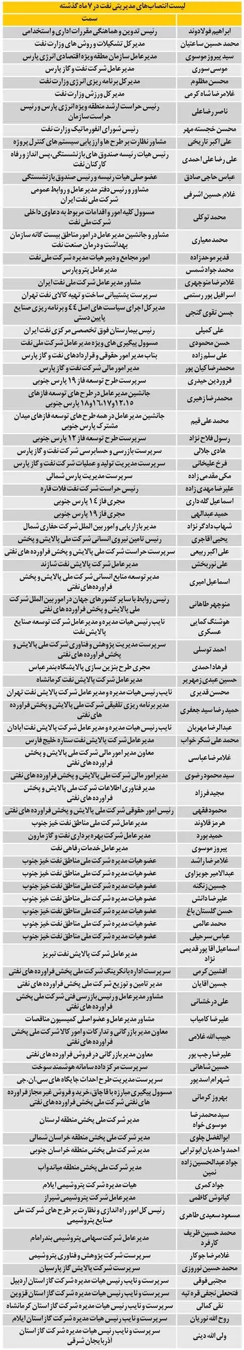 تغییر 250مدیر نفتی در دوران وزارت میرکاظمی
