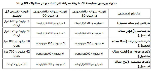 هزینه تحصیل هر دانشجو در ایران چقدر است؟