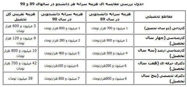 هزینه تحصیل هر دانشجو در ایران چقدر است؟