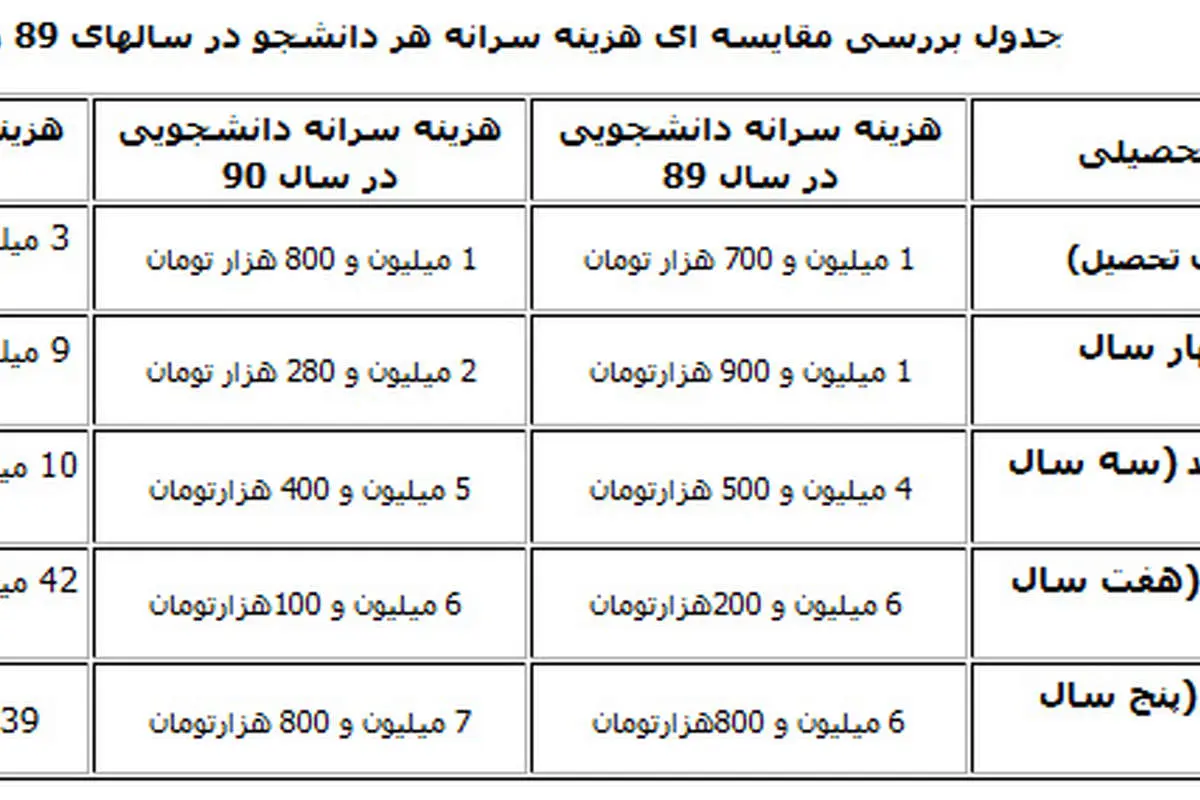 هزینه تحصیل هر دانشجو در ایران چقدر است؟