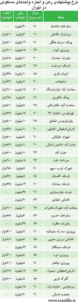 ليست جديد اجاره‌بها در تهران