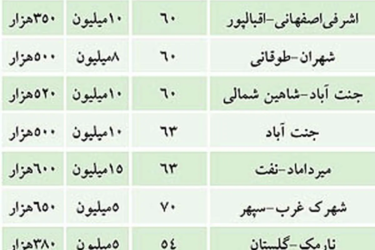 ليست جديد اجارهبها در تهران