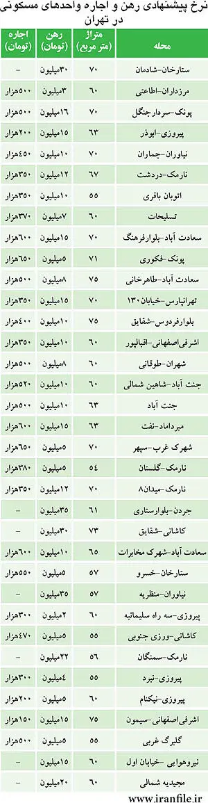 ليست جديد اجاره‌بها در تهران