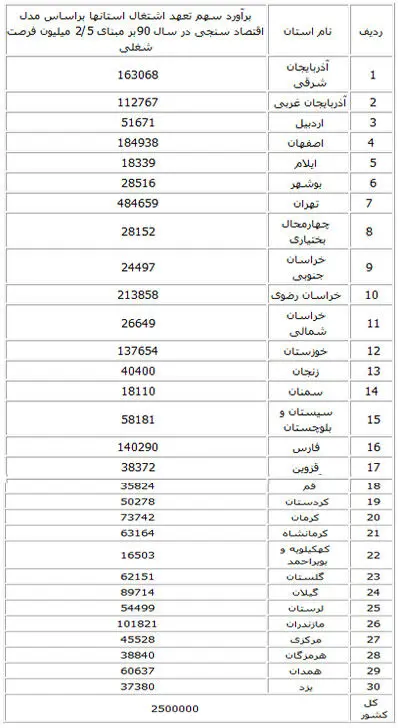 جدول سهم اشتغالزایی‎ استانها در سال 90