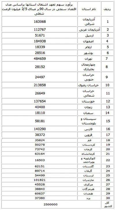 جدول سهم اشتغالزایی‎ استانها در سال 90