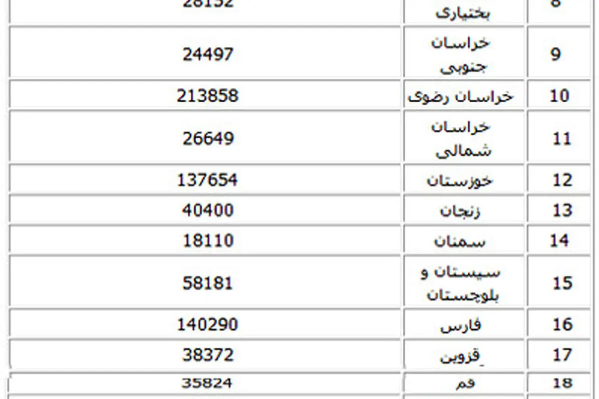 جدول سهم اشتغالزایی استانها در سال 90