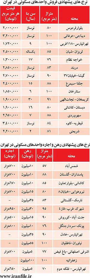 مدركي از سردرگمي قيمت مسكن