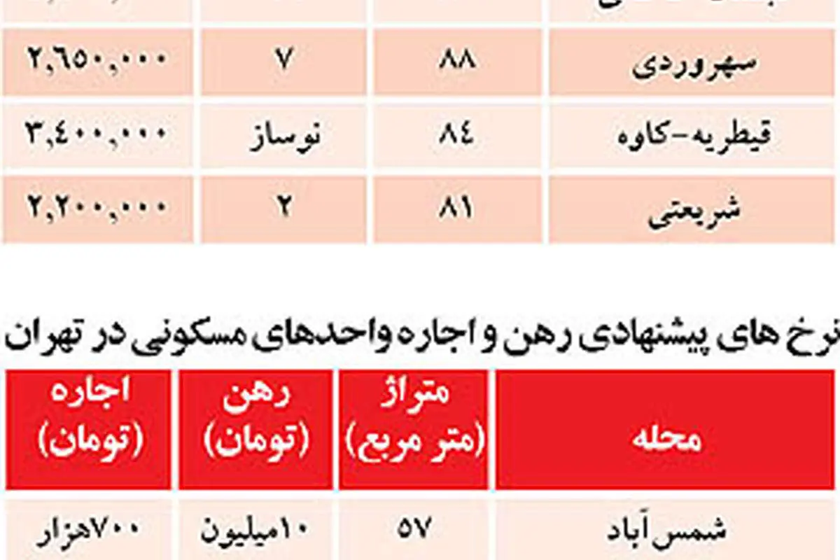 مدركي از سردرگمي قيمت مسكن