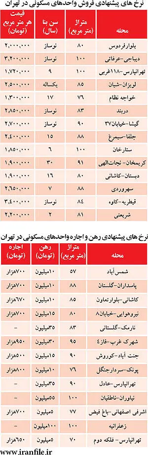 مدركي از سردرگمي قيمت مسكن