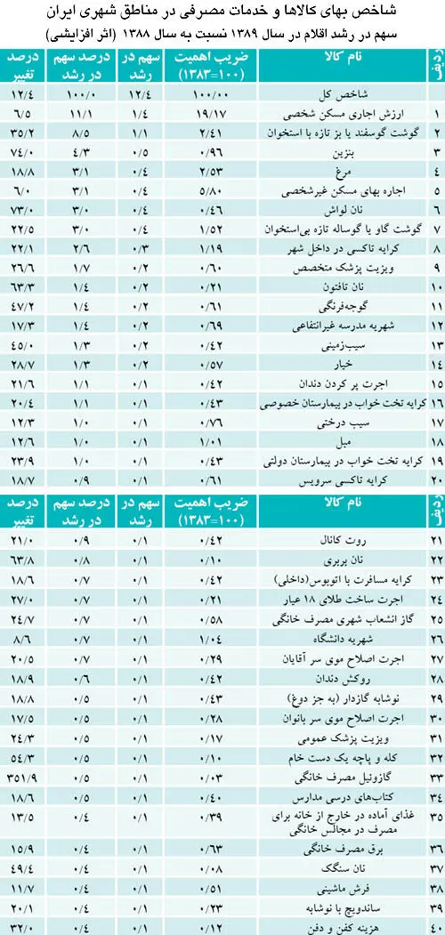 اجاره‌بها در گراني‌ها آخر شد
