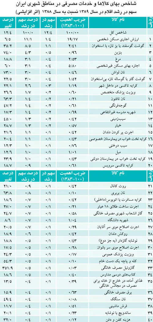 اجاره‌بها در گراني‌ها آخر شد