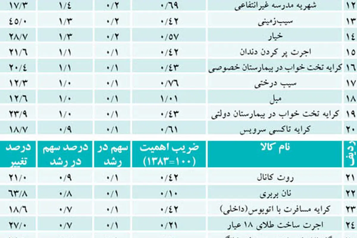 اجارهبها در گرانيها آخر شد