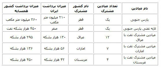 خیمه‌ عربی در 28 میدان مشترک نفت و گاز