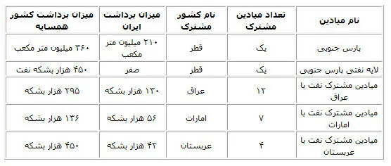خیمه‌ عربی در 28 میدان مشترک نفت و گاز