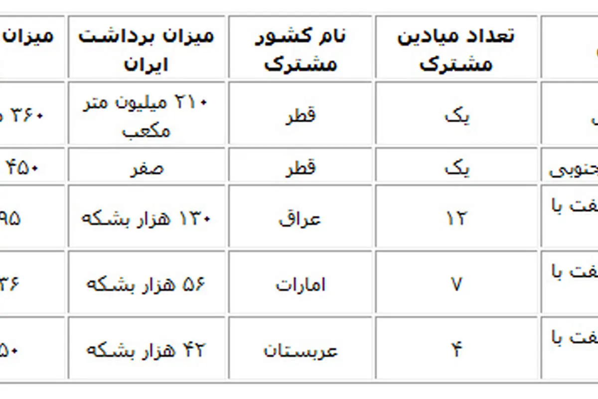 خیمه عربی در 28 میدان مشترک نفت و گاز