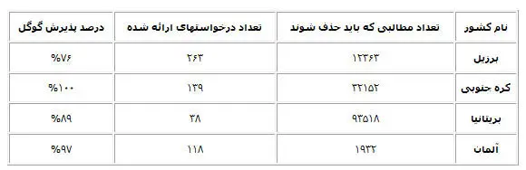گوگل دست دولت‌ها رو کرد