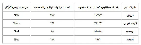 گوگل دست دولت‌ها رو کرد