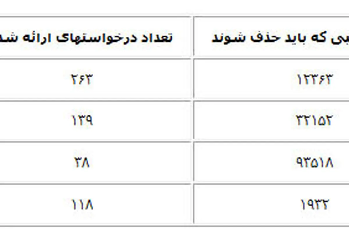 گوگل دست دولتها رو کرد