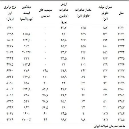 «خاویار ایران» نشان تجاری که از دست می رود؟!
