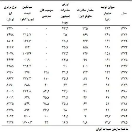 «خاویار ایران» نشان تجاری که از دست می رود؟!