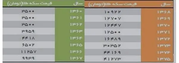 جدول>قيمت سكه در 30 سال گذشته