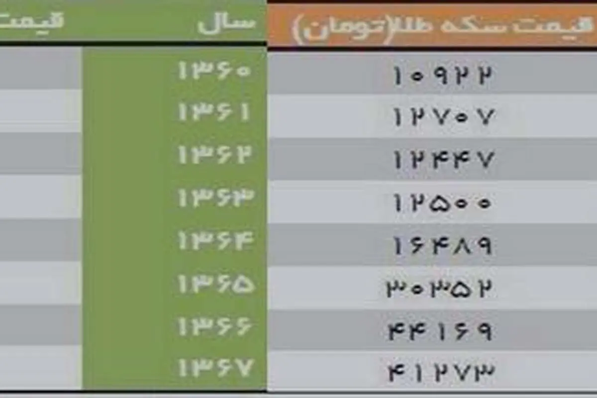 جدول>قيمت سكه در 30 سال گذشته