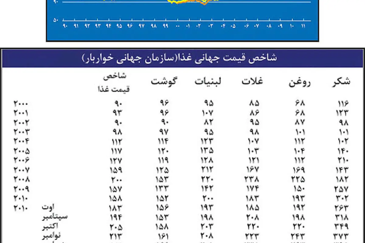 موج تازه فقر و گرسنگی در راه است