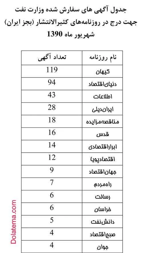 سایت مشایی: سرازیری آگهی‌های نفتی به كیهان