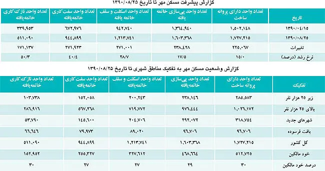 بررسی كارنامه ساخت مسكن مهر