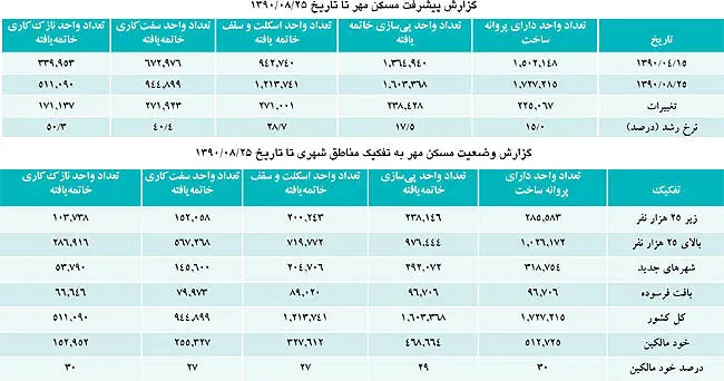 بررسی كارنامه ساخت مسكن مهر