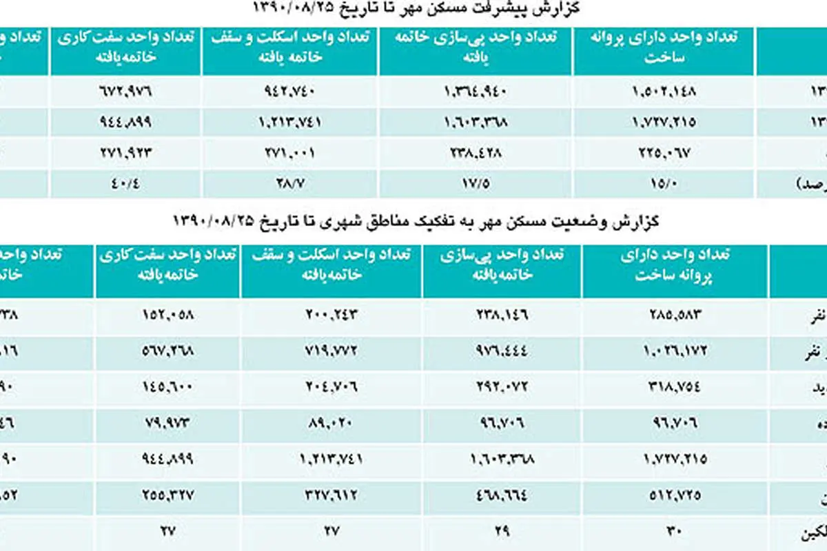 بررسی كارنامه ساخت مسكن مهر