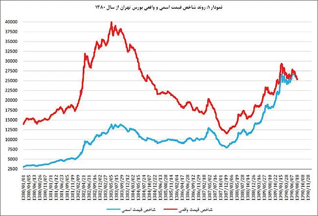 تحلیل شرایط بنیادی و شواهد واقعی بازار سهام تهران