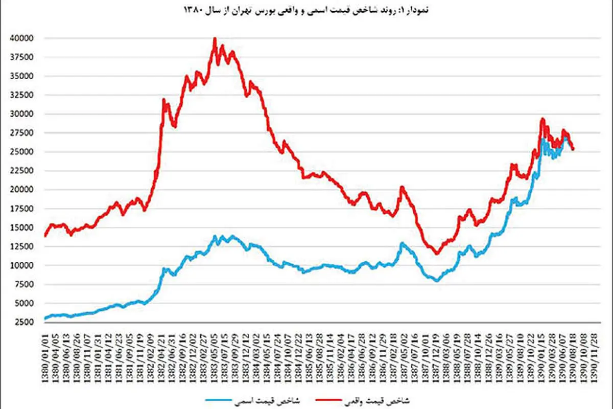 تحلیل شرایط بنیادی و شواهد واقعی بازار سهام تهران