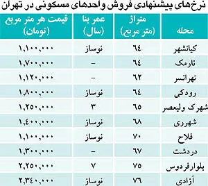 آگهی‌هایی که خریداران مسکن را جلب می‌کند