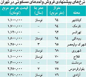 آگهی‌هایی که خریداران مسکن را جلب می‌کند