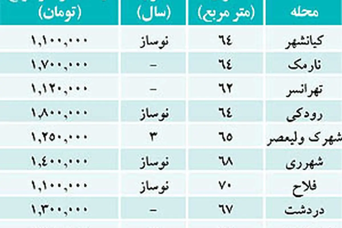 آگهی‌هایی که خریداران مسکن را جلب می‌کند