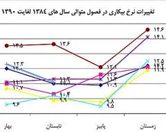 درمان درد بیکاری با شغل‌های بی‌کیفیت