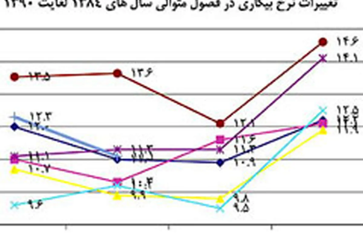 درمان درد بیکاری با شغل‌های بی‌کیفیت