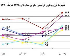 درمان درد بیکاری با شغل‌های بی‌کیفیت
