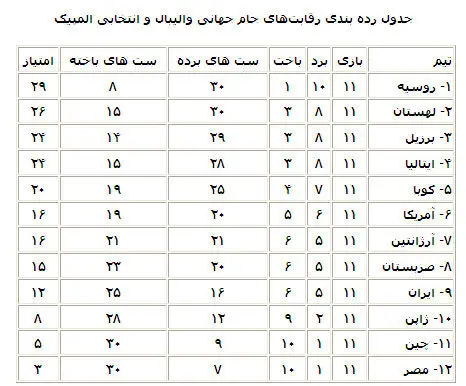 پایان جام جهانی والیبال؛ ایران چندم شد؟