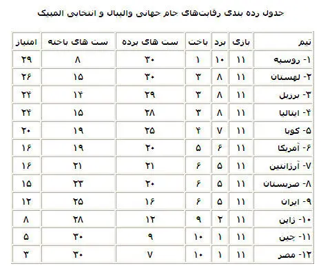 پایان جام جهانی والیبال؛ ایران چندم شد؟