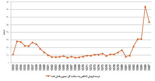 روایت مسعود نیلی از چاره رکود در اقتصاد ایران