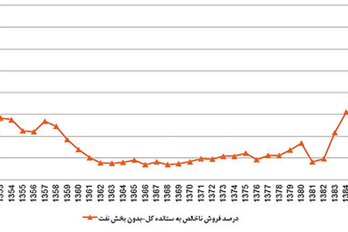روایت مسعود نیلی از چاره رکود در اقتصاد ایران