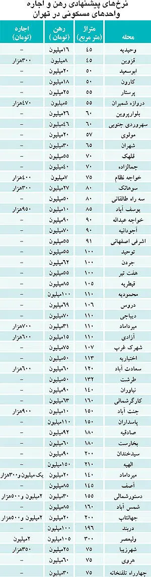 اوضاع جدید اجاره بها در 50 نقطه تهران