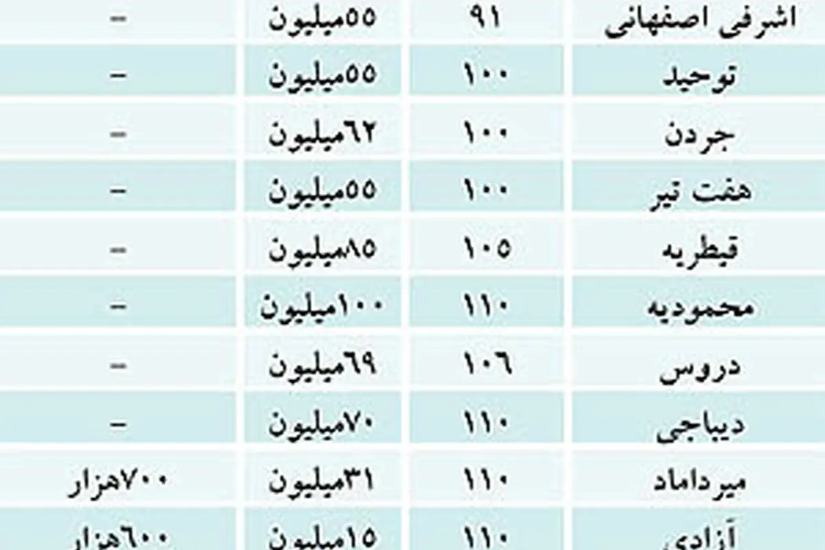 اوضاع جدید اجاره بها در 50 نقطه تهران