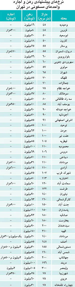 اوضاع جدید اجاره بها در 50 نقطه تهران