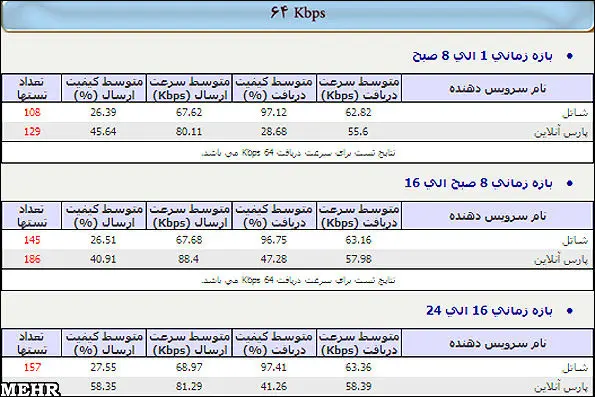 شرکتهای برتر اینترنتی آذرماه