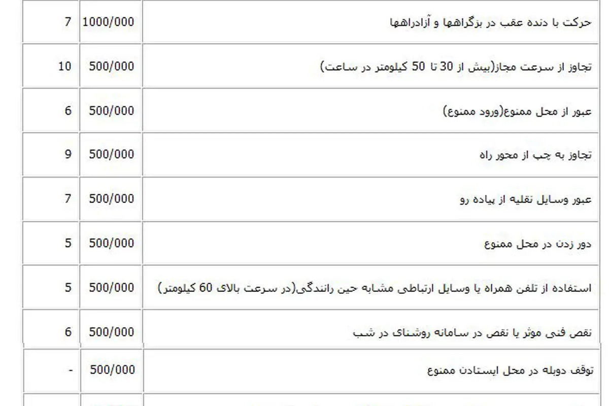 جزئیات جریمه‌های تاکسی و وسایل نقلیه عمومی