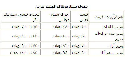 سناریوی قیمت جدید بنزین؛ از 480 تا 1000تومان