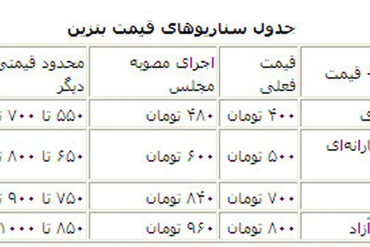 سناریوی قیمت جدید بنزین؛ از 480 تا 1000تومان